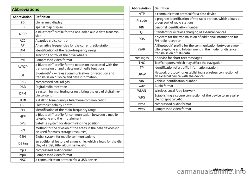 SKODA RAPID SPACEBACK 2016 1.G Columbus Amundsen Bolero Infotainment System Navigation Manual AbbreviationsAbbreviationDefinition2Dplanar map display3Dspatial map displayA2DPa Bluetooth® 
profile for the one-sided audio data transmis-
sionACCAdaptive cruise controlAFAlternative frequencies fo