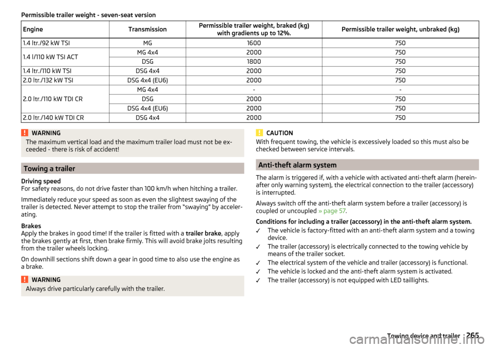 SKODA KODIAQ 2016 1.G Workshop Manual Permissible trailer weight - seven-seat versionEngineTransmissionPermissible trailer weight, braked (kg)with gradients up to 12%.Permissible trailer weight, unbraked (kg)1.4 ltr./92 kW TSIMG16007501.4