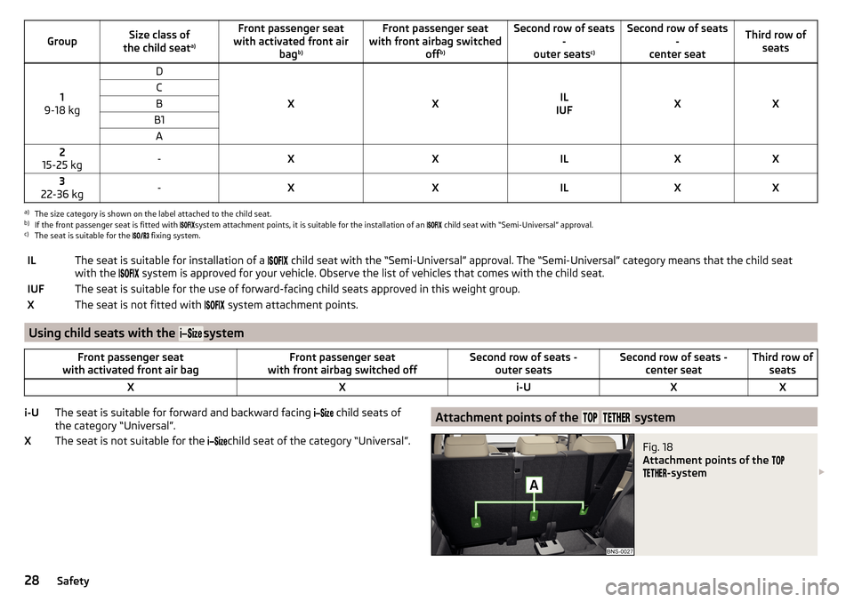 SKODA KODIAQ 2016 1.G User Guide GroupSize class of
the child seat a)Front passenger seat
with activated front air bagb)Front passenger seat
with front airbag switched offb)Second row of seats
-
outer seats c)Second row of seats
-
ce