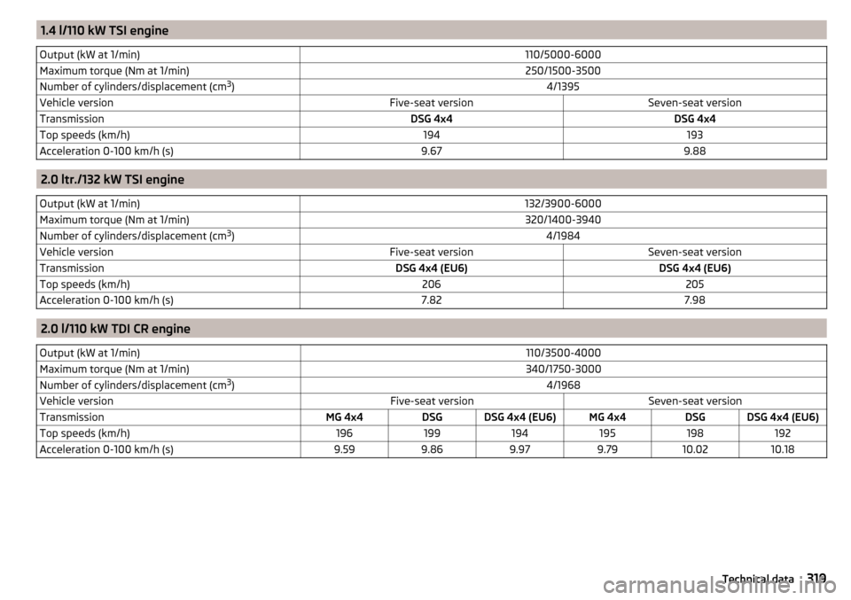 SKODA KODIAQ 2016 1.G User Guide 1.4 l/110 kW TSI engineOutput (kW at 1/min)110/5000-6000Maximum torque (Nm at 1/min)250/1500-3500Number of cylinders/displacement (cm3
)4/1395Vehicle versionFive-seat versionSeven-seat versionTransmis SKODA KODIAQ 2016 1.G User Guide 1.4 l/110 kW TSI engineOutput (kW at 1/min)110/5000-6000Maximum torque (Nm at 1/min)250/1500-3500Number of cylinders/displacement (cm3
)4/1395Vehicle versionFive-seat versionSeven-seat versionTransmis