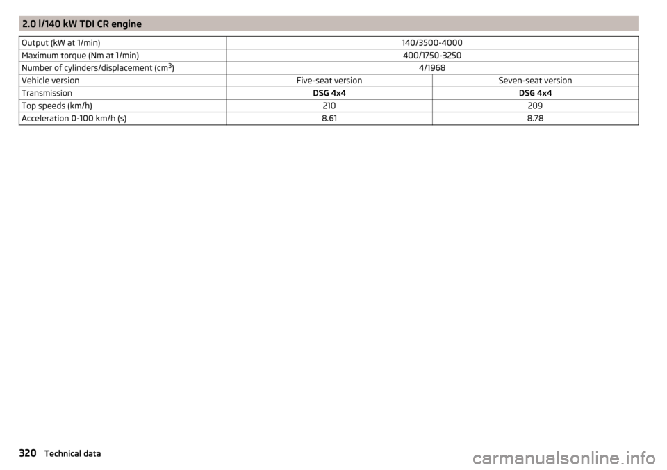 SKODA KODIAQ 2016 1.G User Guide 2.0 l/140 kW TDI CR engineOutput (kW at 1/min)140/3500-4000Maximum torque (Nm at 1/min)400/1750-3250Number of cylinders/displacement (cm3
)4/1968Vehicle versionFive-seat versionSeven-seat versionTrans SKODA KODIAQ 2016 1.G User Guide 2.0 l/140 kW TDI CR engineOutput (kW at 1/min)140/3500-4000Maximum torque (Nm at 1/min)400/1750-3250Number of cylinders/displacement (cm3
)4/1968Vehicle versionFive-seat versionSeven-seat versionTrans