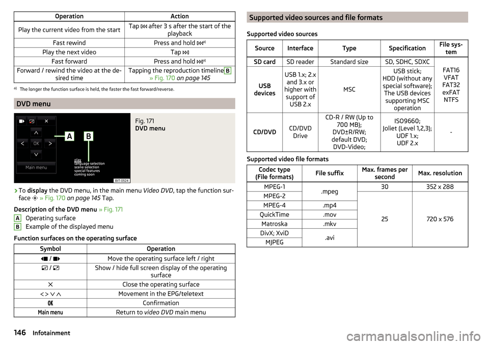 SKODA OCTAVIA 2016 3.G / (5E) Owners Manual OperationActionPlay the current video from the startTap after 3 s after the start of the
playbackFast rewindPress and hold a)Play the next videoTap
Fast forwardPress and hold a)Forward SKODA OCTAVIA 2016 3.G / (5E) Owners Manual OperationActionPlay the current video from the startTap after 3 s after the start of the
playbackFast rewindPress and hold a)Play the next videoTap
Fast forwardPress and hold a)Forward