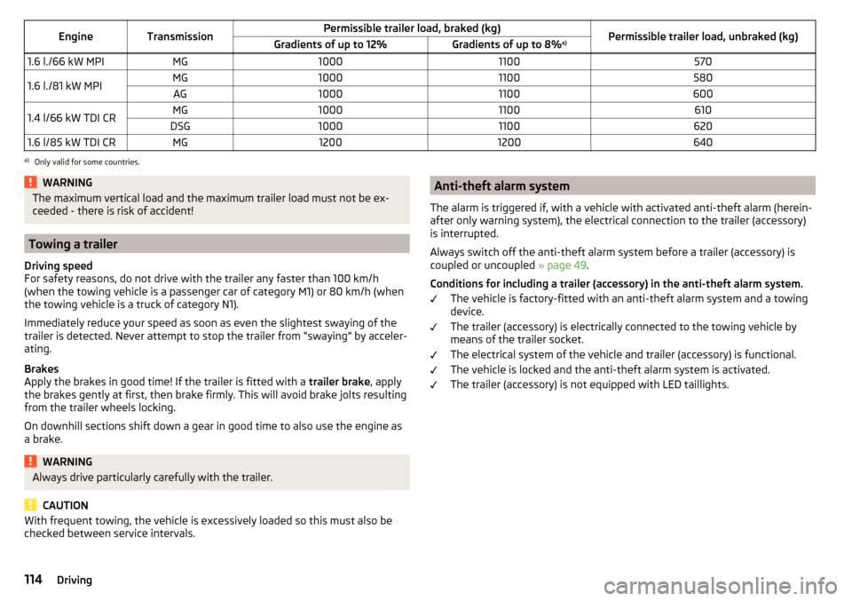 SKODA RAPID 2016 1.G Owners Manual EngineTransmissionPermissible trailer load, braked (kg)Permissible trailer load, unbraked (kg)Gradients of up to 12%Gradients of up to 8%a)1.6 l./66 kW MPIMG100011005701.6 l./81 kW MPIMG10001100580AG1