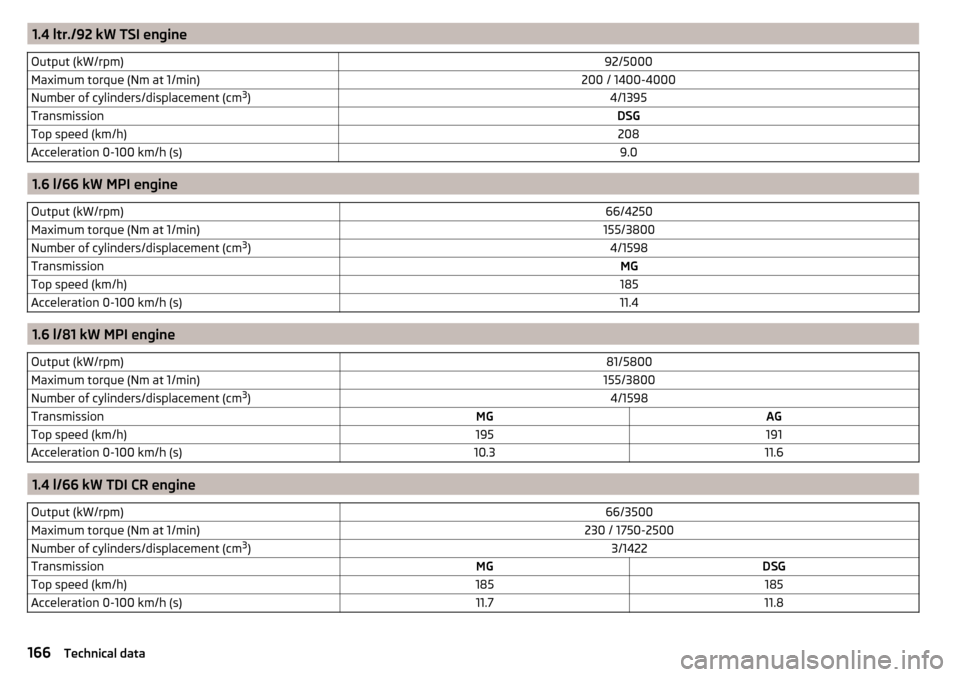 SKODA RAPID 2016 1.G Repair Manual 1.4 ltr./92 kW TSI engineOutput (kW/rpm)92/5000Maximum torque (Nm at 1/min)200 / 1400-4000Number of cylinders/displacement (cm3
)4/1395TransmissionDSGTop speed (km/h)208Acceleration 0-100 km/h (s)9.0
SKODA RAPID 2016 1.G Repair Manual 1.4 ltr./92 kW TSI engineOutput (kW/rpm)92/5000Maximum torque (Nm at 1/min)200 / 1400-4000Number of cylinders/displacement (cm3
)4/1395TransmissionDSGTop speed (km/h)208Acceleration 0-100 km/h (s)9.0