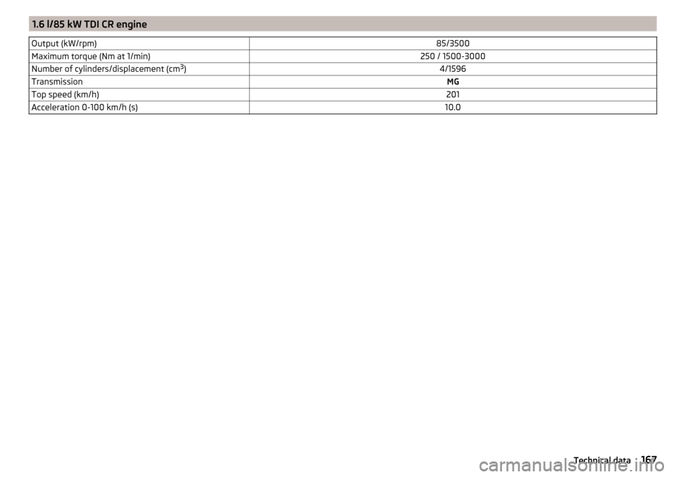 SKODA RAPID 2016 1.G Repair Manual 1.6 l/85 kW TDI CR engineOutput (kW/rpm)85/3500Maximum torque (Nm at 1/min)250 / 1500-3000Number of cylinders/displacement (cm3
)4/1596TransmissionMGTop speed (km/h)201Acceleration 0-100 km/h (s)10.01 SKODA RAPID 2016 1.G Repair Manual 1.6 l/85 kW TDI CR engineOutput (kW/rpm)85/3500Maximum torque (Nm at 1/min)250 / 1500-3000Number of cylinders/displacement (cm3
)4/1596TransmissionMGTop speed (km/h)201Acceleration 0-100 km/h (s)10.01