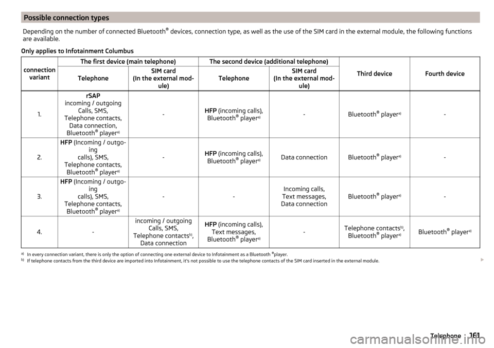 SKODA SUPERB 2016 3.G / (B8/3V) Owners Manual Possible connection typesDepending on the number of connected Bluetooth®
 devices, connection type, as well as the use of the SIM card in the external module, the following functions
are available.
O