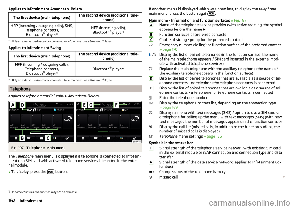 SKODA SUPERB 2016 3.G / (B8/3V) Owners Manual Applies to Infotainment Amundsen, BoleroThe first device (main telephone)The second device (additional tele-phone)HFP (Incoming / outgoing calls), SMS,
Telephone contacts,Bluetooth ®
 player a)HFP
 (