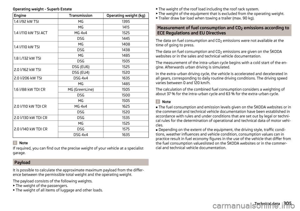 SKODA SUPERB 2016 3.G / (B8/3V) Owners Manual Operating weight - Superb EstateEngineTransmissionOperating weight (kg)1.4 l/92 kW TSIMG1395
1.4 l/110 kW TSI ACT
MG1415MG 4x41525DSG14451.4 l/110 kW TSIMG1408DSG14381.8 l./132 kW TSIMG1485DSG15052.0 