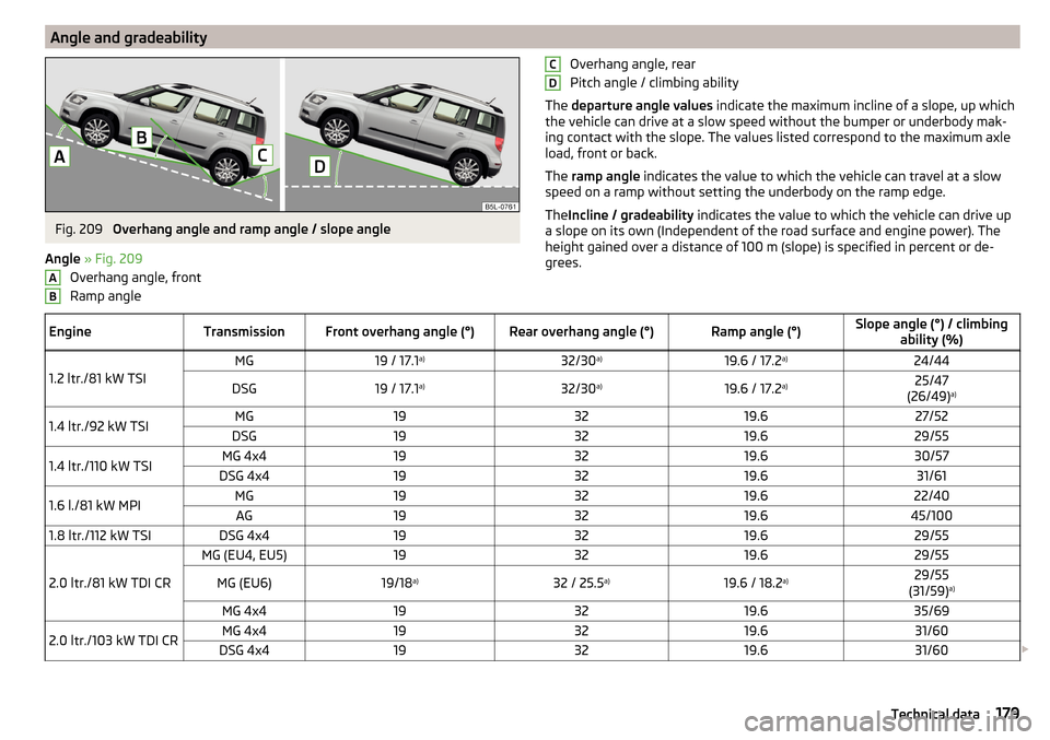 SKODA YETI 2016 1.G / 5L Owners Manual Angle and gradeabilityFig. 209
Overhang angle and ramp angle / slope angle
Angle » Fig. 209
Overhang angle, front
Ramp angle
ABOverhang angle, rear
Pitch angle / climbing ability
The departure ang SKODA YETI 2016 1.G / 5L Owners Manual Angle and gradeabilityFig. 209
Overhang angle and ramp angle / slope angle
Angle » Fig. 209
Overhang angle, front
Ramp angle
ABOverhang angle, rear
Pitch angle / climbing ability
The departure ang