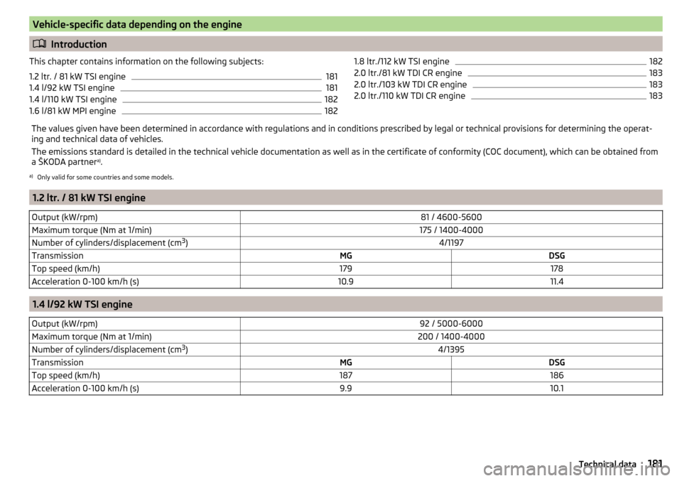 SKODA YETI 2016 1.G / 5L Owners Manual Vehicle-specific data depending on the engine
Introduction
This chapter contains information on the following subjects:
1.2 ltr. / 81 kW TSI engine181
1.4 l/92 kW TSI engine
181
1.4 l/110 kW TSI en SKODA YETI 2016 1.G / 5L Owners Manual Vehicle-specific data depending on the engine
Introduction
This chapter contains information on the following subjects:
1.2 ltr. / 81 kW TSI engine181
1.4 l/92 kW TSI engine
181
1.4 l/110 kW TSI en