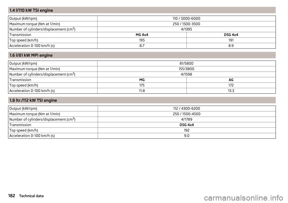 SKODA YETI 2016 1.G / 5L Owners Manual 1.4 l/110 kW TSI engineOutput (kW/rpm)110 / 5000-6000Maximum torque (Nm at 1/min)250 / 1500-3500Number of cylinders/displacement (cm3
)4/1395TransmissionMG 4x4DSG 4x4Top speed (km/h)195191Acceleration SKODA YETI 2016 1.G / 5L Owners Manual 1.4 l/110 kW TSI engineOutput (kW/rpm)110 / 5000-6000Maximum torque (Nm at 1/min)250 / 1500-3500Number of cylinders/displacement (cm3
)4/1395TransmissionMG 4x4DSG 4x4Top speed (km/h)195191Acceleration
