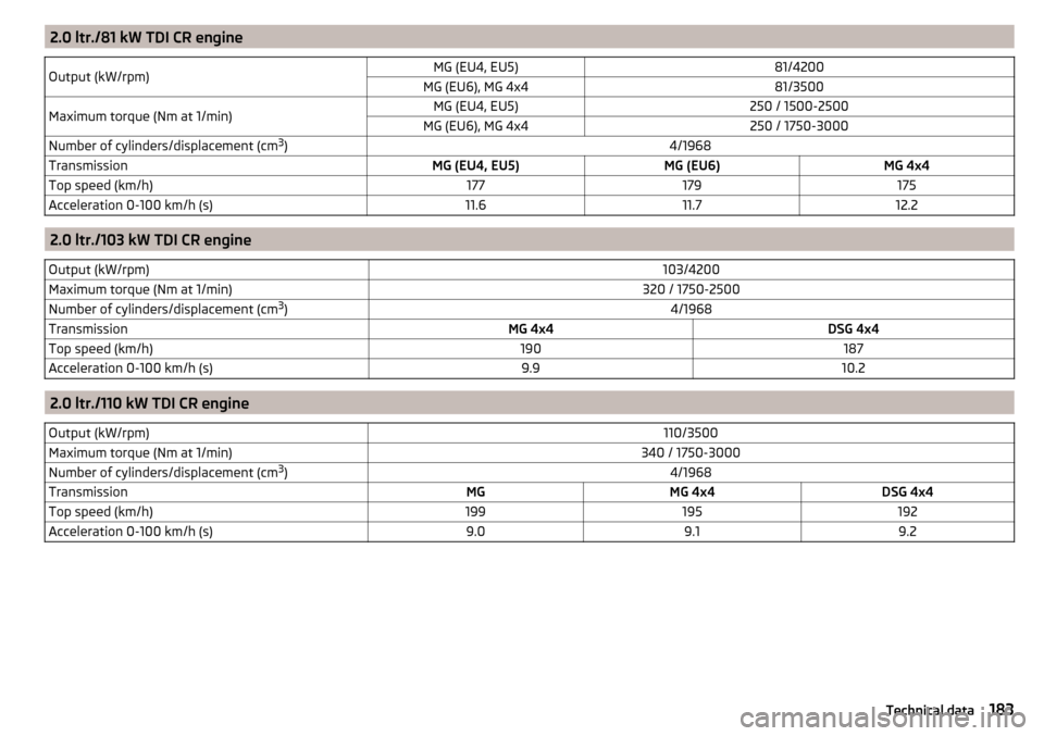 SKODA YETI 2016 1.G / 5L Owners Manual 2.0 ltr./81 kW TDI CR engineOutput (kW/rpm)MG (EU4, EU5)81/4200MG (EU6), MG 4x481/3500Maximum torque (Nm at 1/min)MG (EU4, EU5)250 / 1500-2500MG (EU6), MG 4x4250 / 1750-3000Number of cylinders/displac SKODA YETI 2016 1.G / 5L Owners Manual 2.0 ltr./81 kW TDI CR engineOutput (kW/rpm)MG (EU4, EU5)81/4200MG (EU6), MG 4x481/3500Maximum torque (Nm at 1/min)MG (EU4, EU5)250 / 1500-2500MG (EU6), MG 4x4250 / 1750-3000Number of cylinders/displac