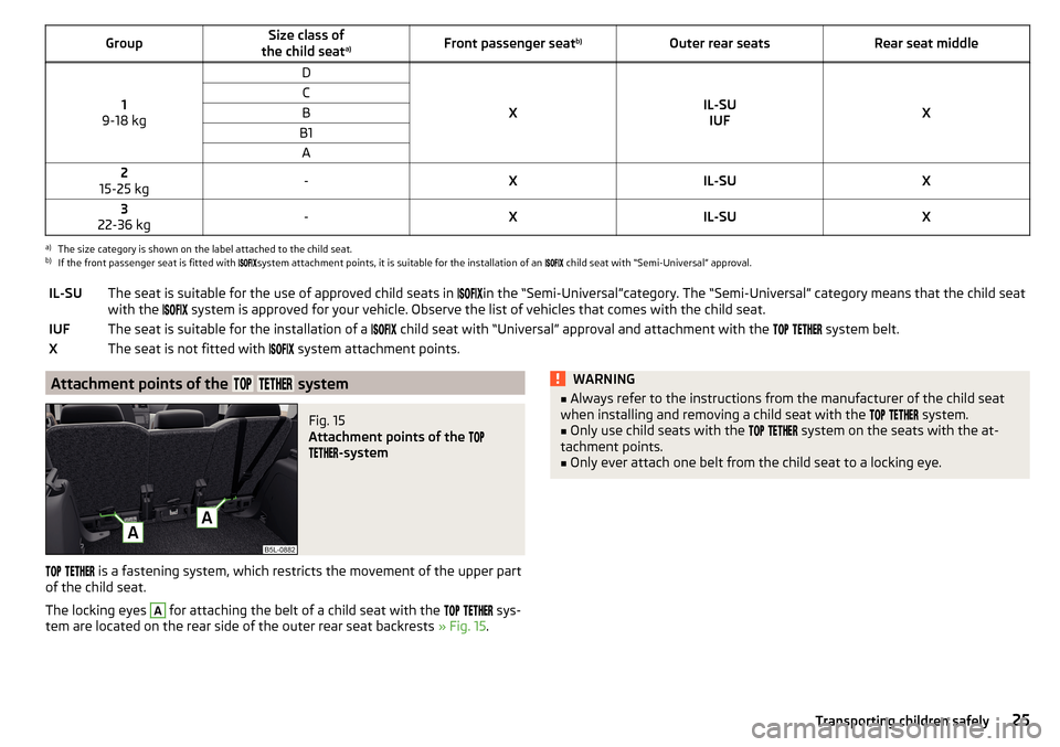 SKODA YETI 2016 1.G / 5L Owners Guide GroupSize class of
the child seat a)Front passenger seat
b)Outer rear seatsRear seat middle
1
9-18 kg
D
XIL-SU IUFX
CBB1A2
15-25 kg-XIL-SUX3
22-36 kg-XIL-SUXa)
The size category is shown on the label 