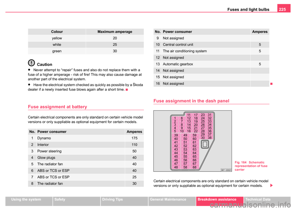 SKODA FABIA 2004 1.G / 6Y Owners Manual Fuses and light bulbs225
Using the systemSafetyDriving TipsGeneral MaintenanceBreakdown assistanceTechnical Data
Caution
•Never attempt to “repair” fuses and also do not replace them with a 
fus