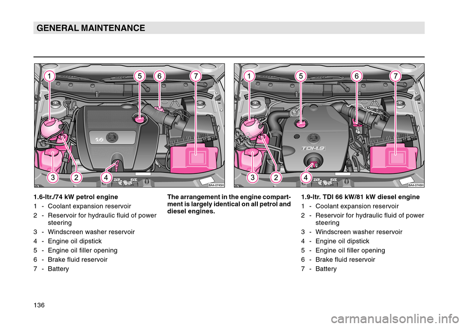 SKODA OCTAVIA TOUR 2004 1.G / (1U) Owners Manual 136GENERAL MAINTENANCE1.6-ltr./74 kW petrol engine
1 - Coolant expansion reservoir
2 - Reservoir for hydraulic fluid of powersteering
3 - Windscreen washer reservoir
4 - Engine oil dipstick
5 - Engine