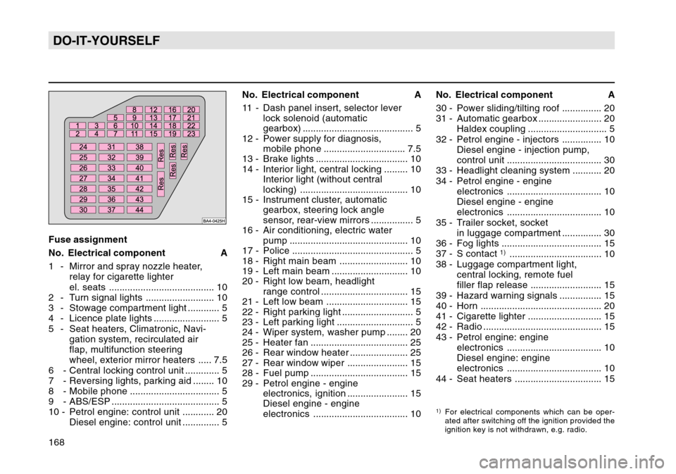 SKODA OCTAVIA TOUR 2004 1.G / (1U) Owners Manual 168DO-IT-YOURSELFFuse assignment
No. Electrical component A
1 - Mirror and spray nozzle heater,relay for cigarette lighter
el. seats ........................................ 10
2 - Turn signal lights 