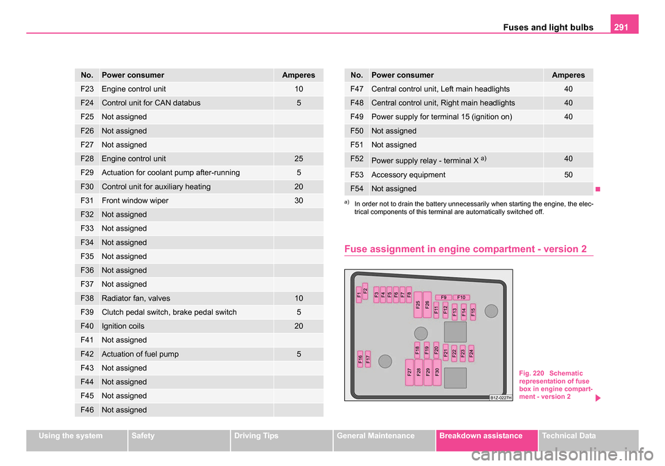 SKODA OCTAVIA 2005 1.G / (1U) Owners Manual Fuses and light bulbs291
Using the systemSafetyDriving TipsGeneral MaintenanceBreakdown assistanceTechnical Data
Fuse assignment in engine compartment - version 2
F23Engine control unit10
F24Control u SKODA OCTAVIA 2005 1.G / (1U) Owners Manual Fuses and light bulbs291
Using the systemSafetyDriving TipsGeneral MaintenanceBreakdown assistanceTechnical Data
Fuse assignment in engine compartment - version 2
F23Engine control unit10
F24Control u