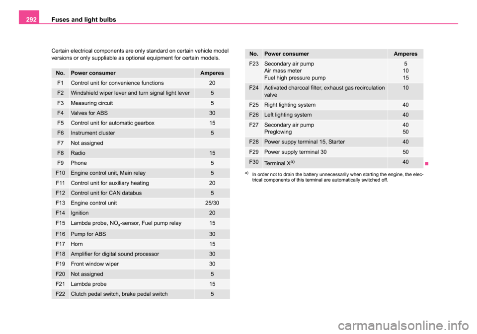 SKODA OCTAVIA 2005 1.G / (1U) Owners Manual Fuses and light bulbs
292
Certain electrical components are only standard on certain vehicle model 
versions or only suppliable as optional equipment for certain models.
No.Power consumerAmperes
F1Con