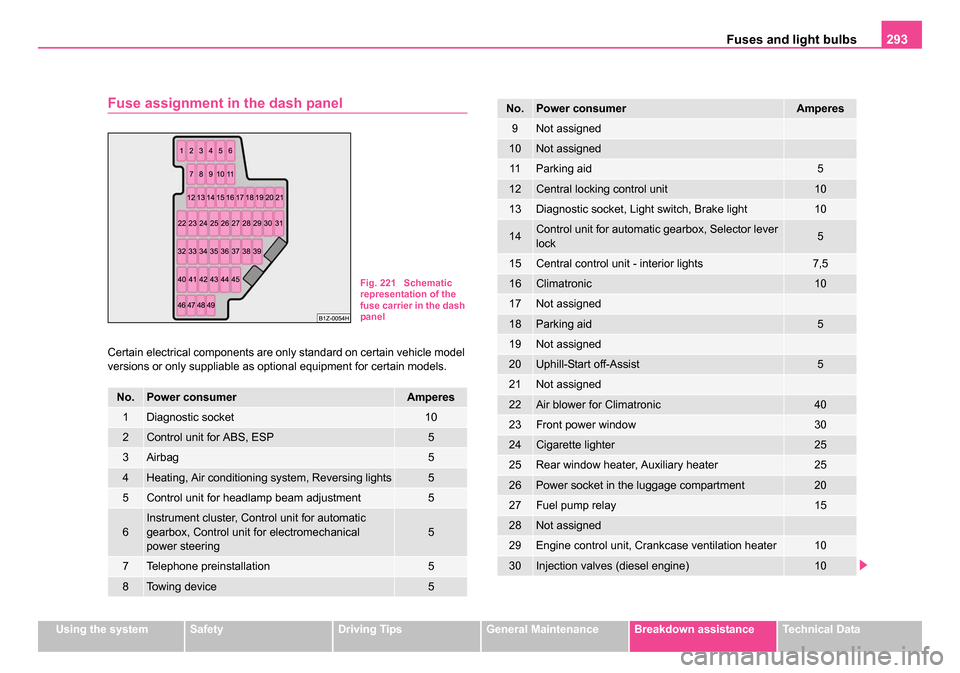 SKODA OCTAVIA 2005 1.G / (1U) Owners Manual Fuses and light bulbs293
Using the systemSafetyDriving TipsGeneral MaintenanceBreakdown assistanceTechnical Data
Fuse assignment in the dash panel
Certain electrical components are only standard on ce