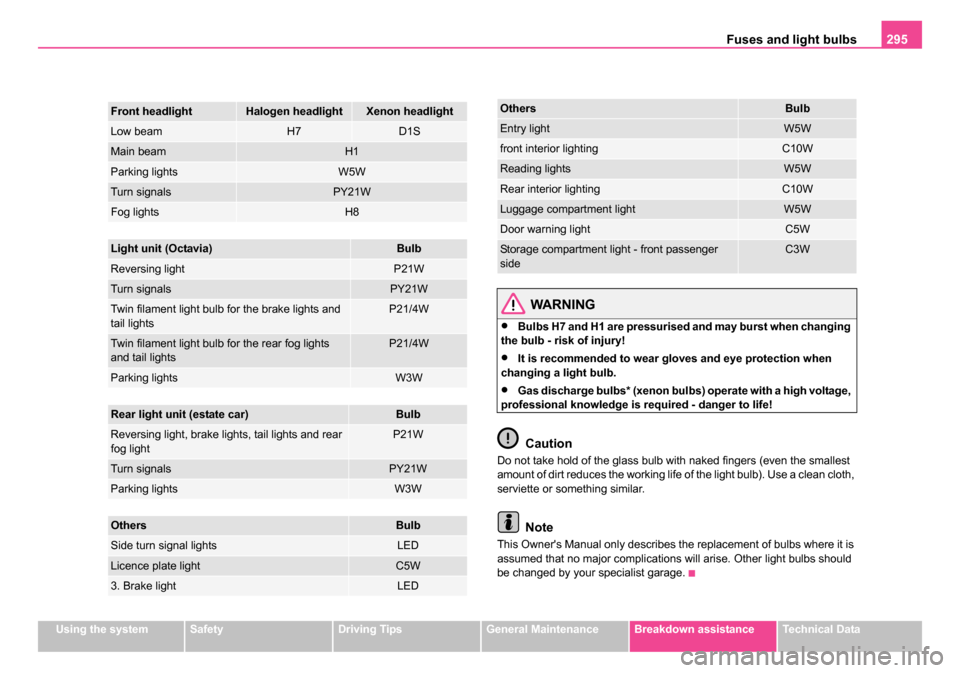 SKODA OCTAVIA 2005 1.G / (1U) Owners Manual Fuses and light bulbs295
Using the systemSafetyDriving TipsGeneral MaintenanceBreakdown assistanceTechnical Data
WARNING
•Bulbs H7 and H1 are pressurised and may burst when changing
the bulb - risk SKODA OCTAVIA 2005 1.G / (1U) Owners Manual Fuses and light bulbs295
Using the systemSafetyDriving TipsGeneral MaintenanceBreakdown assistanceTechnical Data
WARNING
•Bulbs H7 and H1 are pressurised and may burst when changing
the bulb - risk