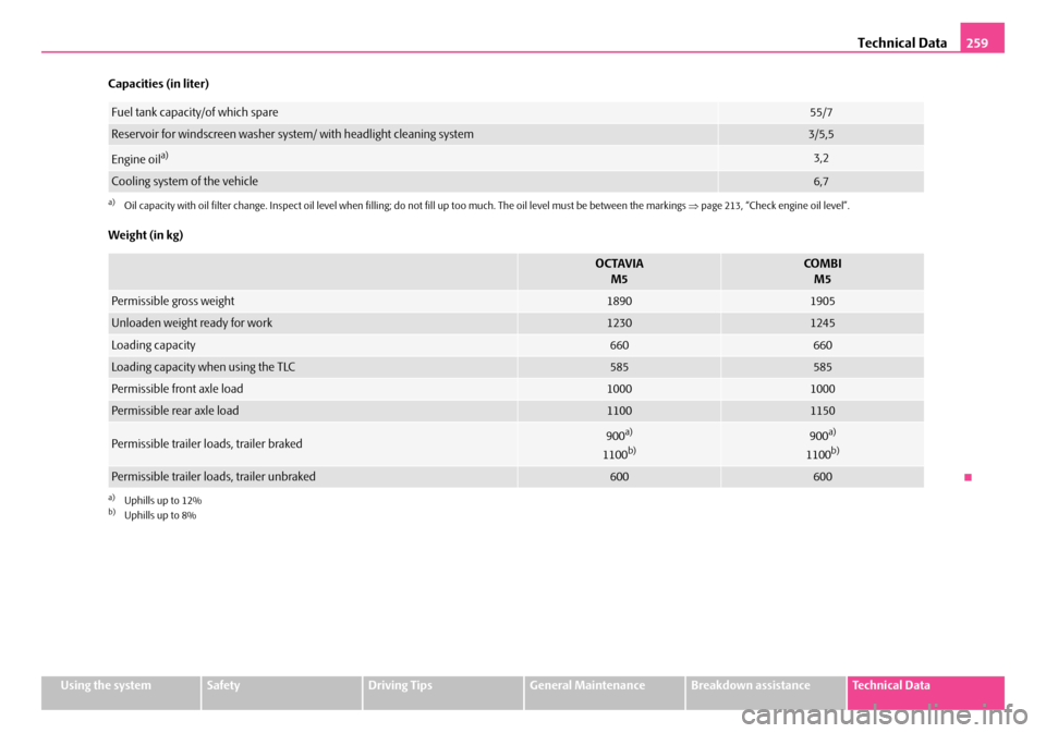 SKODA OCTAVIA 2007 1.G / (1U) Owners Manual Technical Data259
Using the systemSafetyDriving TipsGeneral MaintenanceBreakdown assistanceTechnical Data
Capacities (in liter)
Weight (in kg)
Fuel tank capacity/of which spare55/7
Reservoir for winds