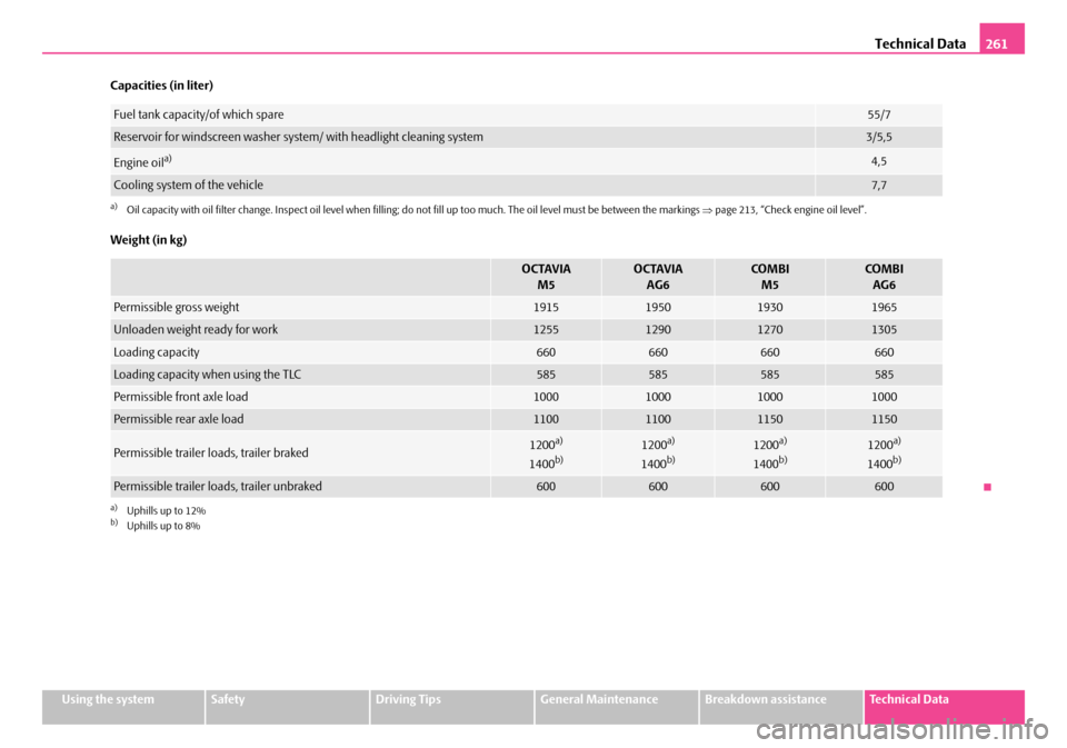 SKODA OCTAVIA 2007 1.G / (1U) Owners Manual Technical Data261
Using the systemSafetyDriving TipsGeneral MaintenanceBreakdown assistanceTechnical Data
Capacities (in liter)
Weight (in kg)
Fuel tank capacity/of which spare55/7
Reservoir for winds