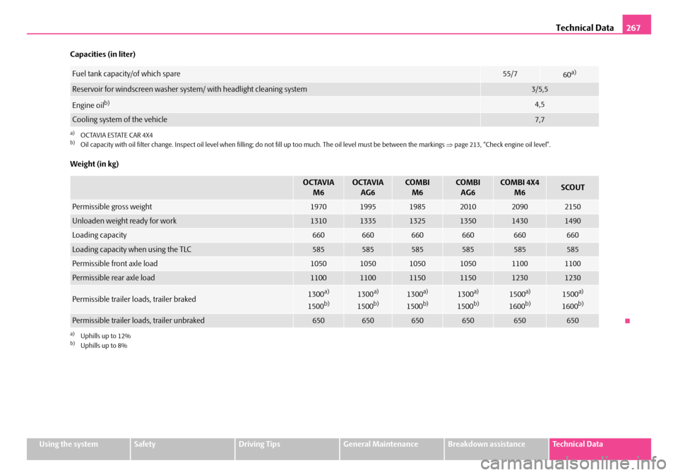 SKODA OCTAVIA 2007 1.G / (1U) Owners Manual Technical Data267
Using the systemSafetyDriving TipsGeneral MaintenanceBreakdown assistanceTechnical Data
Capacities (in liter)
Weight (in kg)
Fuel tank capacity/of which spare55/760a)
a)OCTAVIA ESTAT