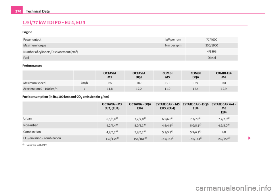 SKODA OCTAVIA 2007 1.G / (1U) Owners Manual Technical Data
270
1.9 l/77 kW TDI PD - EU 4, EU 3
Engine
Performances
Fuel consumption (in ltr./100 km) and CO
2 emission (in g/km)
Power outputkW per rpm77/4000
Maximum torqueNm per rpm250/1900
Numb