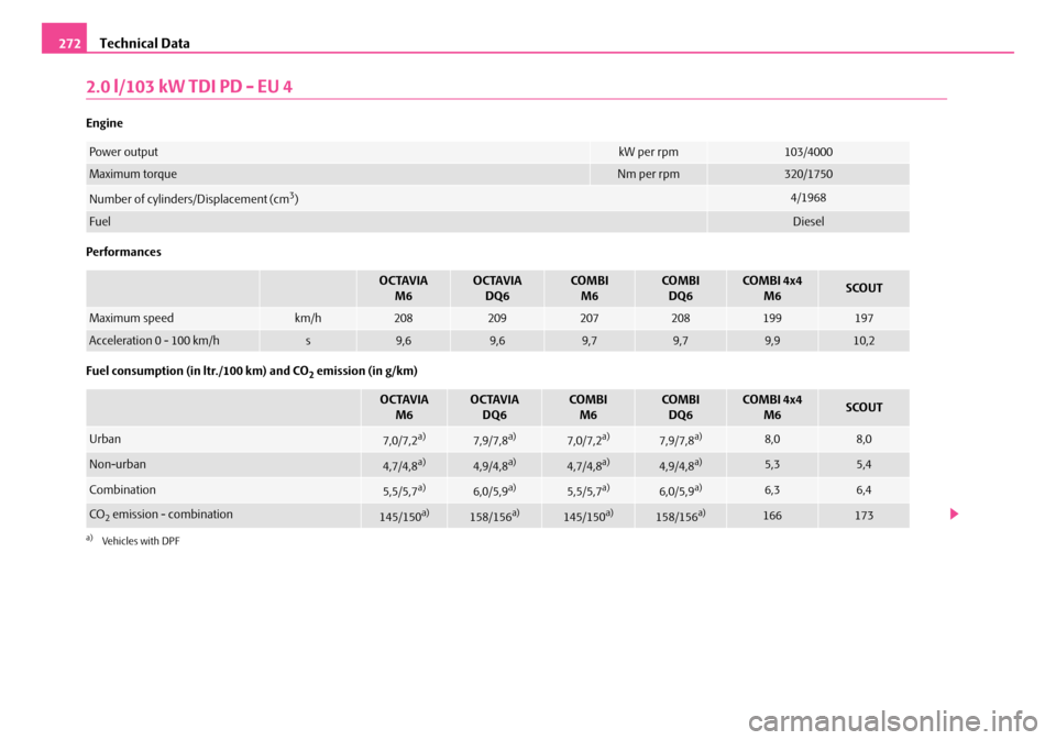 SKODA OCTAVIA 2007 1.G / (1U) Owners Manual Technical Data
272
2.0 l/103 kW TDI PD - EU 4
Engine
Performances
Fuel consumption (in ltr./100 km) and CO
2 emission (in g/km)
Power outputkW per rpm103/4000
Maximum torqueNm per rpm320/1750
Number o