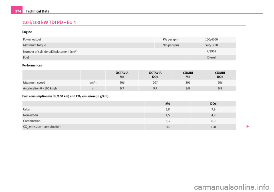 SKODA OCTAVIA 2007 1.G / (1U) Owners Manual Technical Data
274
2.0 l/100 kW TDI PD - EU 4
Engine
Performances
Fuel consumption (in ltr./100 km) and CO
2 emission (in g/km)
Power outputkW per rpm100/4000
Maximum torqueNm per rpm320/1750
Number o