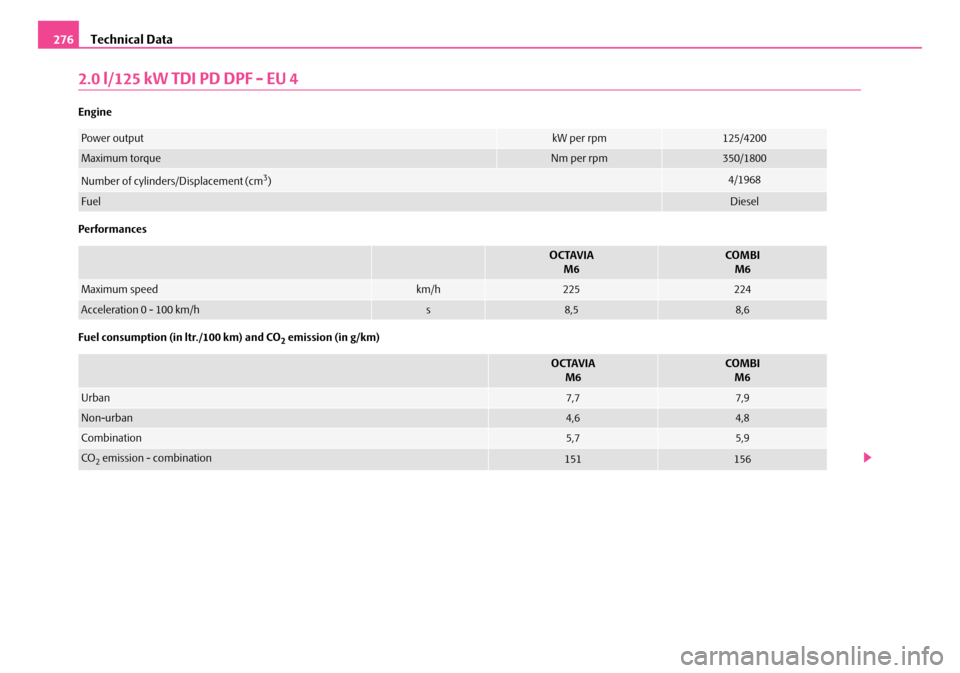 SKODA OCTAVIA 2007 1.G / (1U) Owners Manual Technical Data
276
2.0 l/125 kW TDI PD DPF - EU 4
Engine
Performances
Fuel consumption (in ltr./100 km) and CO
2 emission (in g/km)
Power outputkW per rpm125/4200
Maximum torqueNm per rpm350/1800
Numb SKODA OCTAVIA 2007 1.G / (1U) Owners Manual Technical Data
276
2.0 l/125 kW TDI PD DPF - EU 4
Engine
Performances
Fuel consumption (in ltr./100 km) and CO
2 emission (in g/km)
Power outputkW per rpm125/4200
Maximum torqueNm per rpm350/1800
Numb