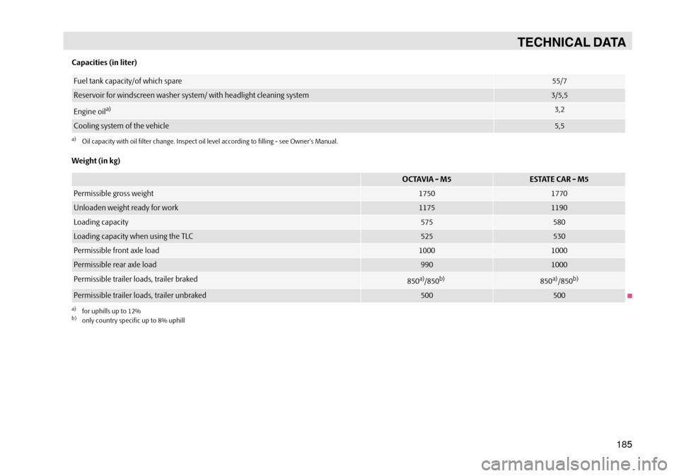 SKODA OCTAVIA TOUR 2007 1.G / (1U) Owners Manual 1855
TECHNICAL DATA
Capacities (in liter)
Weight (in kg)
Fuel tank capacity/of which spare55/7
Reservoir for windscreen washer system/ with headlight cleaning system3/5,5
Engine oila)
a)Oil capacity w