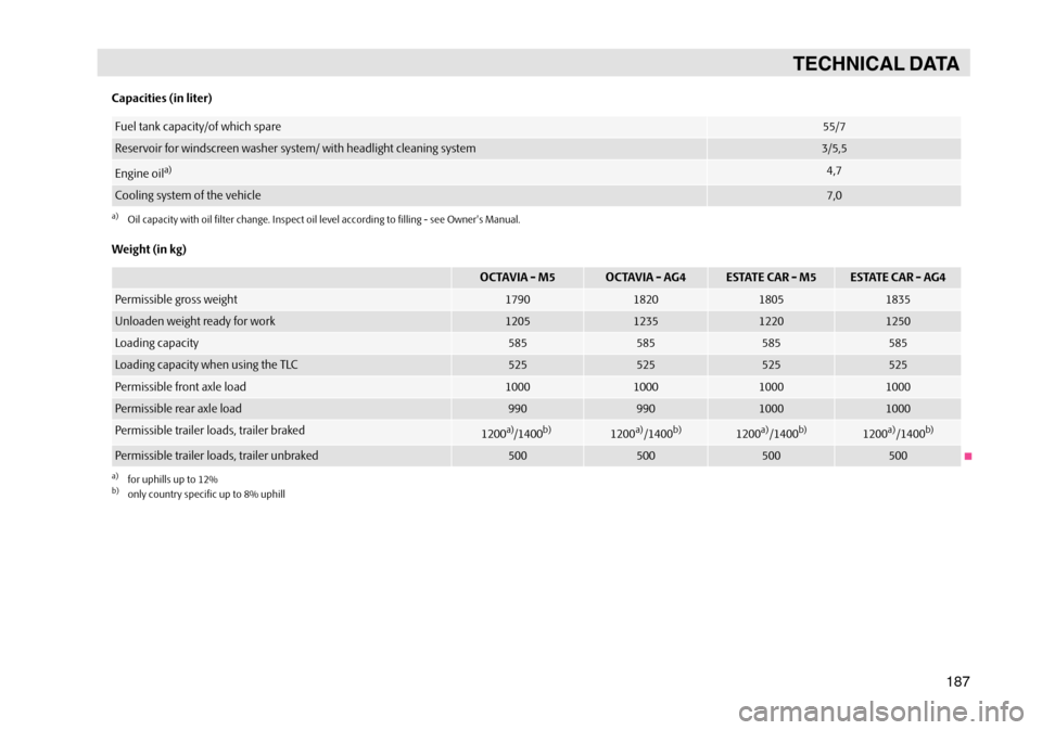 SKODA OCTAVIA TOUR 2007 1.G / (1U) Owners Manual 1877
TECHNICAL DATA
Capacities (in liter)
Weight (in kg)
Fuel tank capacity/of which spare55/7
Reservoir for windscreen washer system/ with headlight cleaning system3/5,5
Engine oila)
a)Oil capacity w