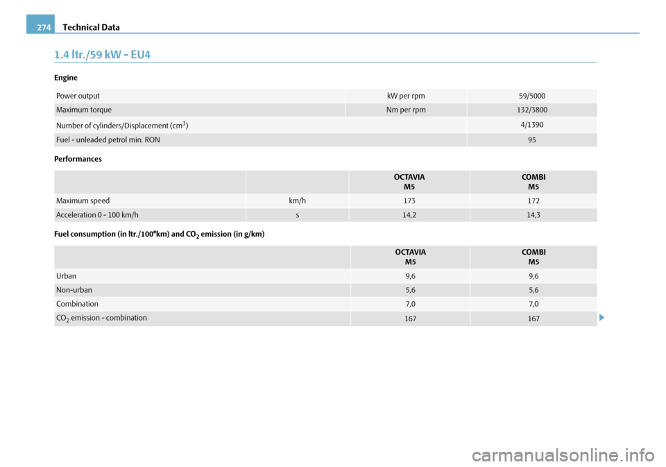 SKODA OCTAVIA 2008 2.G / (1Z) Owners Manual Technical Data
274
1.4 ltr./59 kW - EU4
Engine
Performances
Fuel consumption (in ltr./100°km) and CO
2 emission (in g/km)
Power outputkW per rpm59/5000
Maximum torqueNm per rpm132/3800
Number of cyli SKODA OCTAVIA 2008 2.G / (1Z) Owners Manual Technical Data
274
1.4 ltr./59 kW - EU4
Engine
Performances
Fuel consumption (in ltr./100°km) and CO
2 emission (in g/km)
Power outputkW per rpm59/5000
Maximum torqueNm per rpm132/3800
Number of cyli