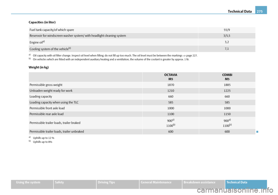 SKODA OCTAVIA 2008 2.G / (1Z) Owners Manual Technical Data275
Using the systemSafetyDriving TipsGeneral MaintenanceBreakdown assistanceTechnical Data
Capacities (in liter)
Weight (in kg)
Fuel tank capacity/of which spare55/9
Reservoir for winds