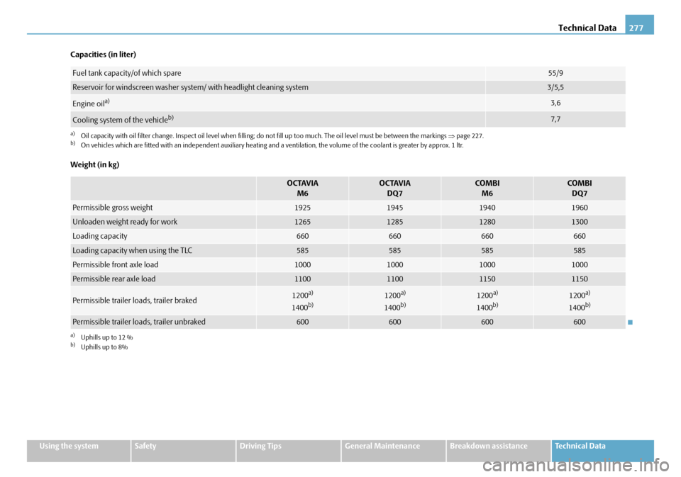 SKODA OCTAVIA 2008 2.G / (1Z) Owners Manual Technical Data277
Using the systemSafetyDriving TipsGeneral MaintenanceBreakdown assistanceTechnical Data
Capacities (in liter)
Weight (in kg)
Fuel tank capacity/of which spare55/9
Reservoir for winds