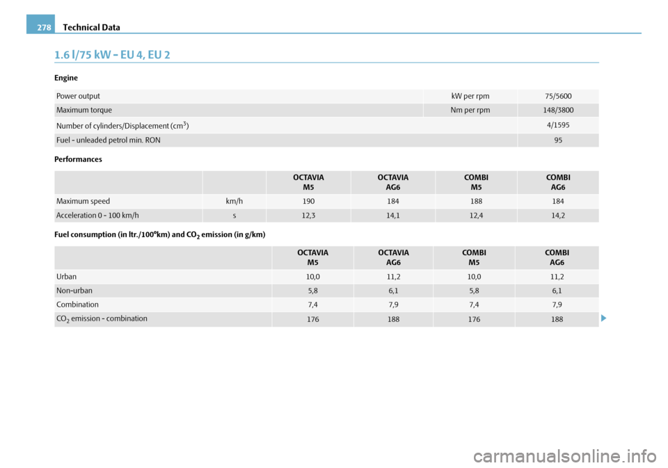 SKODA OCTAVIA 2008 2.G / (1Z) Owners Manual Technical Data
278
1.6 l/75 kW - EU 4, EU 2
Engine
Performances
Fuel consumption (in ltr./100°km) and CO
2 emission (in g/km)
Power outputkW per rpm75/5600
Maximum torqueNm per rpm148/3800
Number of SKODA OCTAVIA 2008 2.G / (1Z) Owners Manual Technical Data
278
1.6 l/75 kW - EU 4, EU 2
Engine
Performances
Fuel consumption (in ltr./100°km) and CO
2 emission (in g/km)
Power outputkW per rpm75/5600
Maximum torqueNm per rpm148/3800
Number of