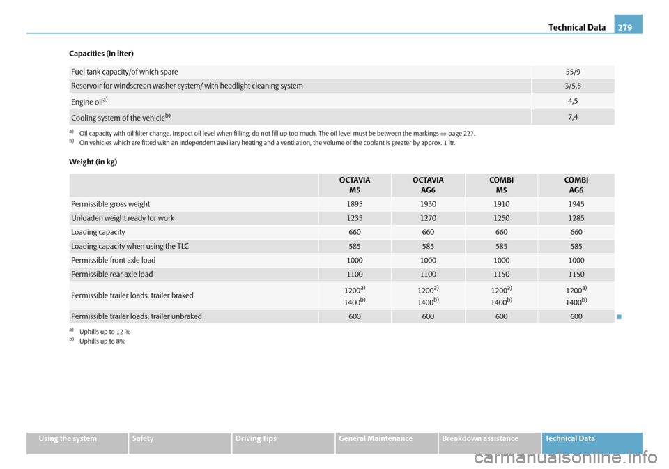 SKODA OCTAVIA 2008 2.G / (1Z) Owners Manual Technical Data279
Using the systemSafetyDriving TipsGeneral MaintenanceBreakdown assistanceTechnical Data
Capacities (in liter)
Weight (in kg)
Fuel tank capacity/of which spare55/9
Reservoir for winds