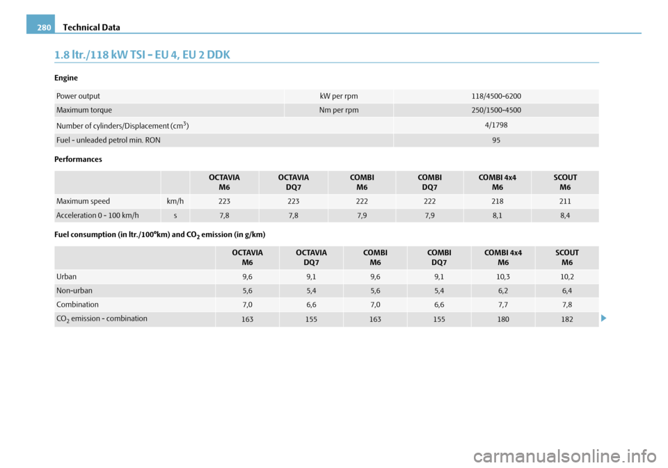 SKODA OCTAVIA 2008 2.G / (1Z) Owners Manual Technical Data
280
1.8 ltr./118 kW TSI - EU 4, EU 2 DDK
Engine
Performances
Fuel consumption (in ltr./100°km) and CO
2 emission (in g/km)
Power outputkW per rpm118/4500-6200
Maximum torqueNm per rpm2
