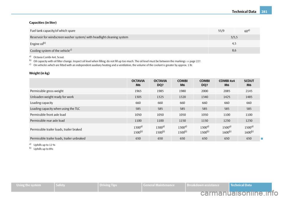 SKODA OCTAVIA 2008 2.G / (1Z) Owners Manual Technical Data281
Using the systemSafetyDriving TipsGeneral MaintenanceBreakdown assistanceTechnical Data
Capacities (in liter)
Weight (in kg)
Fuel tank capacity/of which spare55/960a)
a)Octavia Combi