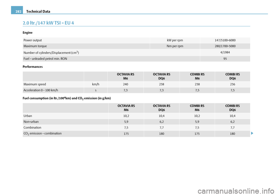 SKODA OCTAVIA 2008 2.G / (1Z) Owners Manual Technical Data
282
2.0 ltr./147 kW TSI - EU 4
Engine
Performances
Fuel consumption (in ltr./100°km) and CO
2 emission (in g/km)
Power outputkW per rpm147/5100-6000
Maximum torqueNm per rpm280/1700-50