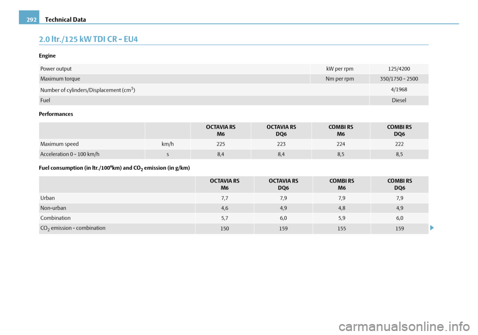 SKODA OCTAVIA 2008 2.G / (1Z) Owners Manual Technical Data
292
2.0 ltr./125 kW TDI CR - EU4
Engine
Performances
Fuel consumption (in ltr./100°km) and CO
2 emission (in g/km)
Power outputkW per rpm125/4200
Maximum torqueNm per rpm350/1750 - 250