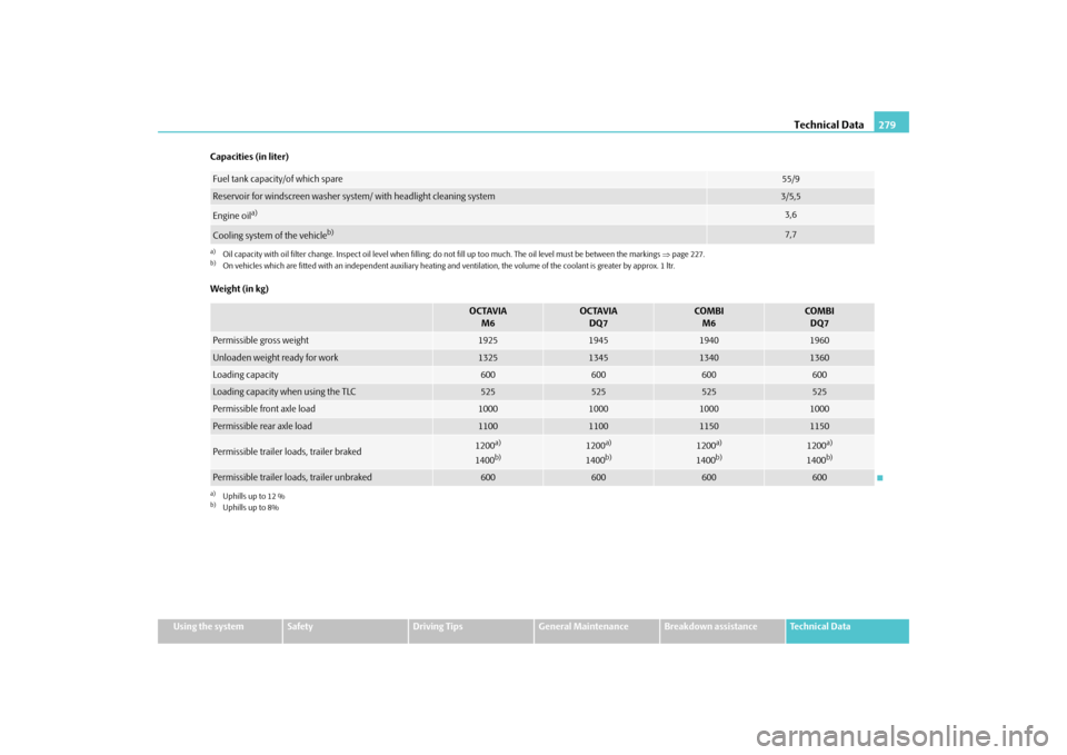 SKODA OCTAVIA 2009 2.G / (1Z) Owners Manual Technical Data
279
Using the system
Safety
Driving Tips
General Maintenance
Breakdown assistance
Technical Data 
Capacities (in liter) Weight (in kg)Fuel tank capacity/of which spare
55/9
Reservoir fo