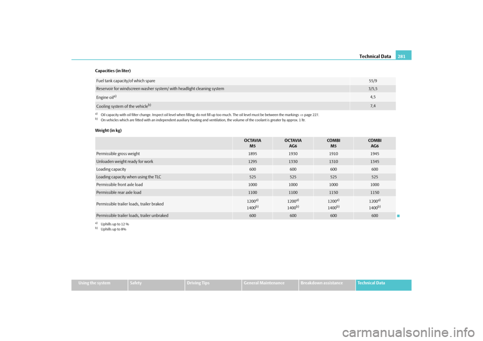 SKODA OCTAVIA 2009 2.G / (1Z) Owners Manual Technical Data
281
Using the system
Safety
Driving Tips
General Maintenance
Breakdown assistance
Technical Data 
Capacities (in liter) Weight (in kg)Fuel tank capacity/of which spare
55/9
Reservoir fo