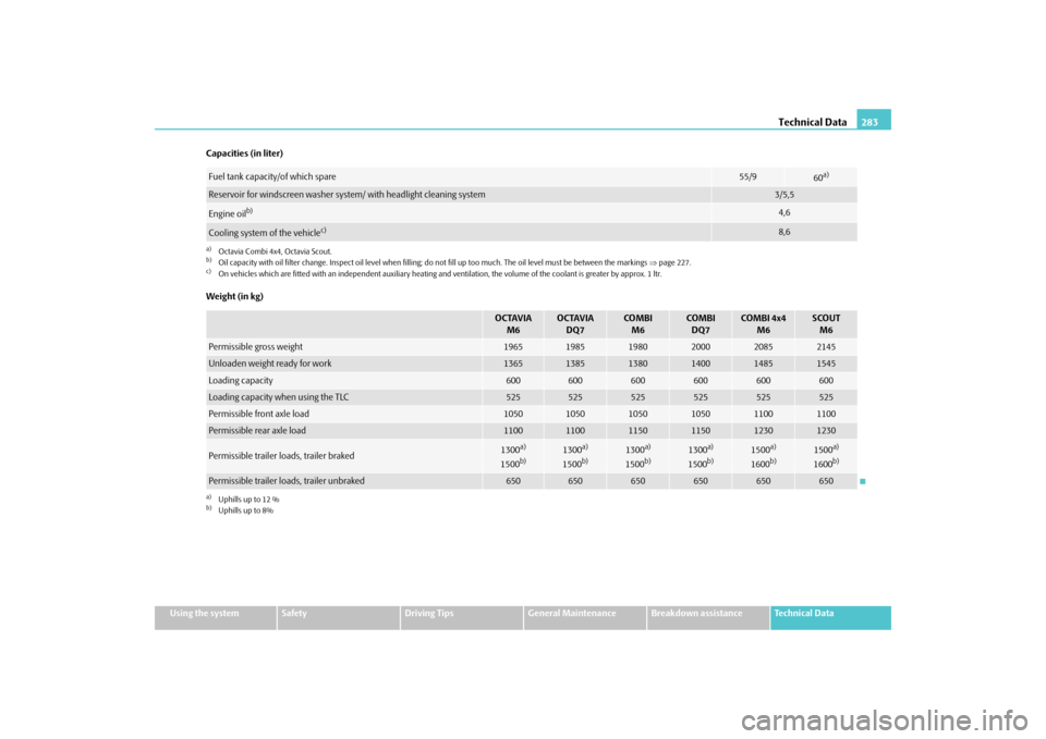 SKODA OCTAVIA 2009 2.G / (1Z) Owners Manual Technical Data
283
Using the system
Safety
Driving Tips
General Maintenance
Breakdown assistance
Technical Data 
Capacities (in liter) Weight (in kg)Fuel tank capacity/of which spare
55/9
60a)
a)Octav