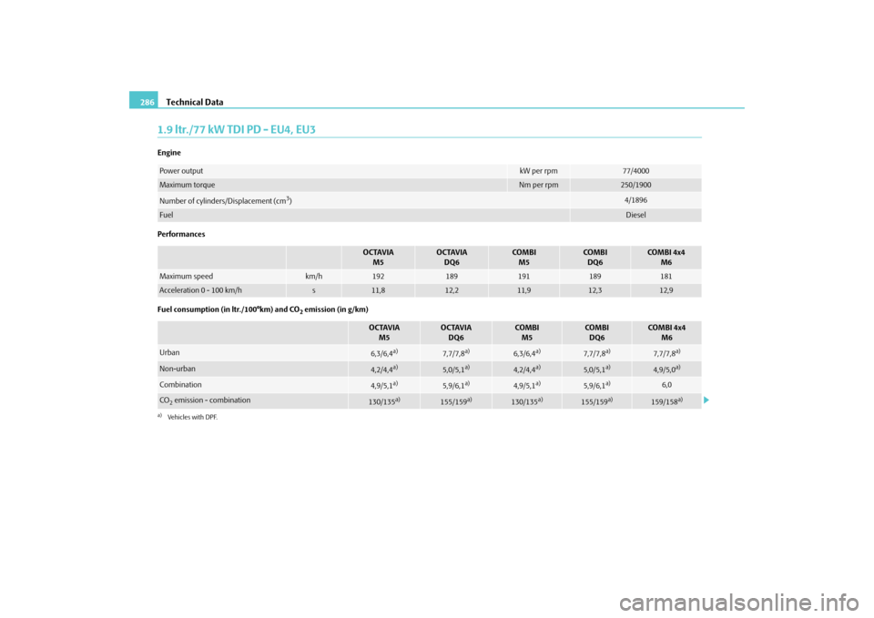 SKODA OCTAVIA 2009 2.G / (1Z) Owners Manual Technical Data
286
1.9 ltr./77 kW TDI PD - EU4, EU3Engine Performances Fuel consumption (in ltr./100°km) and CO
2 emission (in g/km)
Power output
kW per rpm
77/4000
Maximum torque
Nm per rpm
250/1900 SKODA OCTAVIA 2009 2.G / (1Z) Owners Manual Technical Data
286
1.9 ltr./77 kW TDI PD - EU4, EU3Engine Performances Fuel consumption (in ltr./100°km) and CO
2 emission (in g/km)
Power output
kW per rpm
77/4000
Maximum torque
Nm per rpm
250/1900