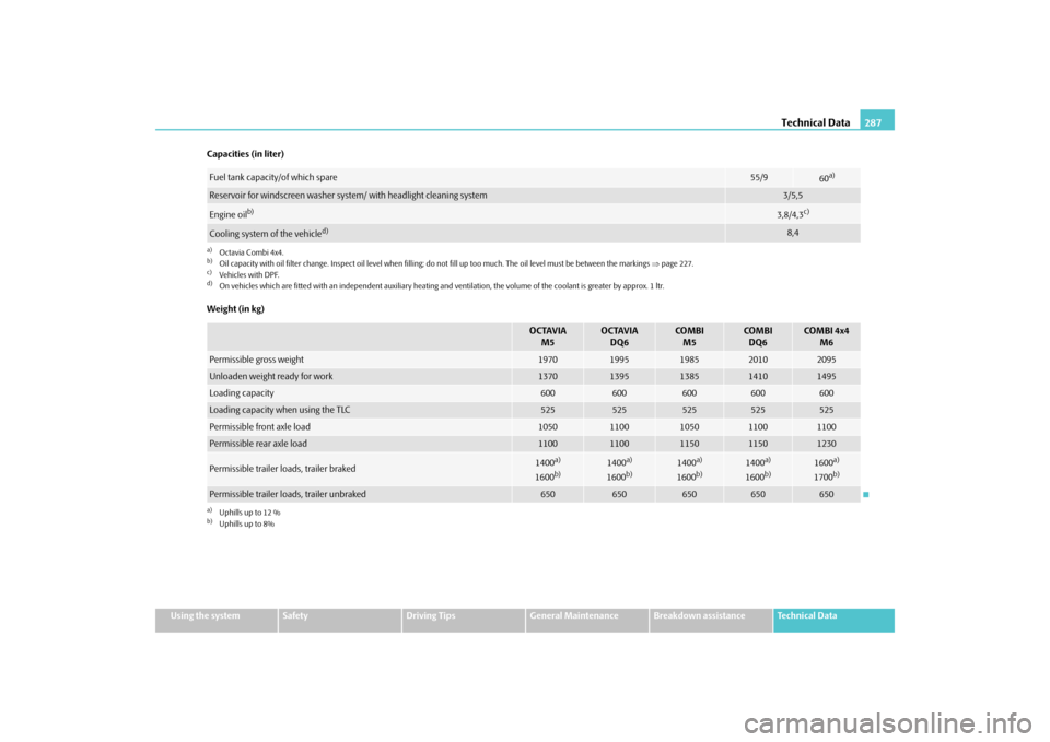 SKODA OCTAVIA 2009 2.G / (1Z) Owners Manual Technical Data
287
Using the system
Safety
Driving Tips
General Maintenance
Breakdown assistance
Technical Data
Capacities (in liter) Weight (in kg)Fuel tank capacity/of which spare
55/9
60a)
a)Octav SKODA OCTAVIA 2009 2.G / (1Z) Owners Manual Technical Data
287
Using the system
Safety
Driving Tips
General Maintenance
Breakdown assistance
Technical Data
Capacities (in liter) Weight (in kg)Fuel tank capacity/of which spare
55/9
60a)
a)Octav