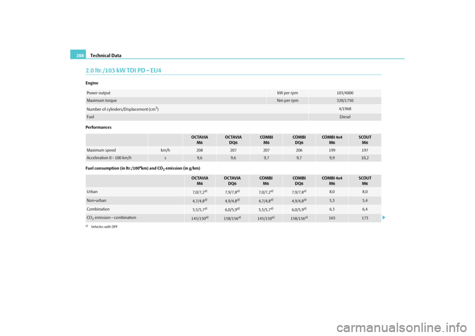 SKODA OCTAVIA 2009 2.G / (1Z) Owners Manual Technical Data
288
2.0 ltr./103 kW TDI PD - EU4Engine Performances Fuel consumption (in ltr./100°km) and CO
2 emission (in g/km)
Power output
kW per rpm
103/4000
Maximum torque
Nm per rpm
320/1750
Nu SKODA OCTAVIA 2009 2.G / (1Z) Owners Manual Technical Data
288
2.0 ltr./103 kW TDI PD - EU4Engine Performances Fuel consumption (in ltr./100°km) and CO
2 emission (in g/km)
Power output
kW per rpm
103/4000
Maximum torque
Nm per rpm
320/1750
Nu