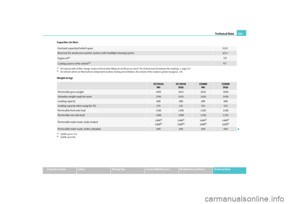 SKODA OCTAVIA 2009 2.G / (1Z) Owners Manual Technical Data
291
Using the system
Safety
Driving Tips
General Maintenance
Breakdown assistance
Technical Data
Capacities (in liter) Weight (in kg)Fuel tank capacity/of which spare
55/9
Reservoir fo SKODA OCTAVIA 2009 2.G / (1Z) Owners Manual Technical Data
291
Using the system
Safety
Driving Tips
General Maintenance
Breakdown assistance
Technical Data
Capacities (in liter) Weight (in kg)Fuel tank capacity/of which spare
55/9
Reservoir fo