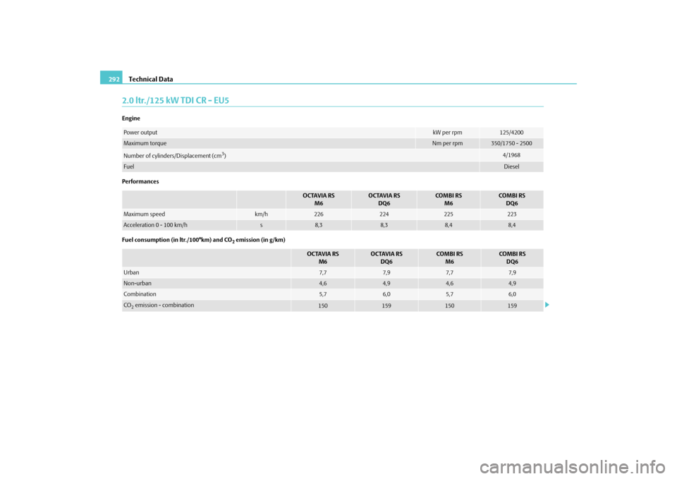 SKODA OCTAVIA 2009 2.G / (1Z) Owners Manual Technical Data
292
2.0 ltr./125 kW TDI CR - EU5Engine Performances Fuel consumption (in ltr./100°km) and CO
2 emission (in g/km)
Power output
kW per rpm
125/4200
Maximum torque
Nm per rpm
350/1750 - SKODA OCTAVIA 2009 2.G / (1Z) Owners Manual Technical Data
292
2.0 ltr./125 kW TDI CR - EU5Engine Performances Fuel consumption (in ltr./100°km) and CO
2 emission (in g/km)
Power output
kW per rpm
125/4200
Maximum torque
Nm per rpm
350/1750 -